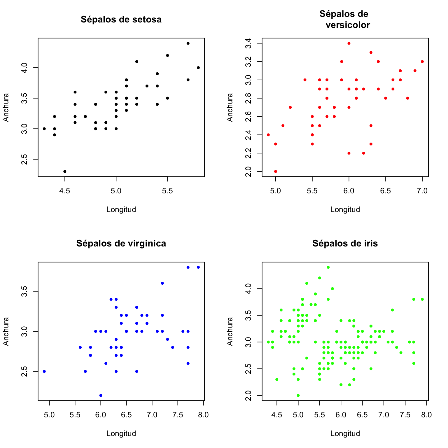 Cuatro gráficos en uno organizados con la instrucción `par(mfrow=c(2,2))`