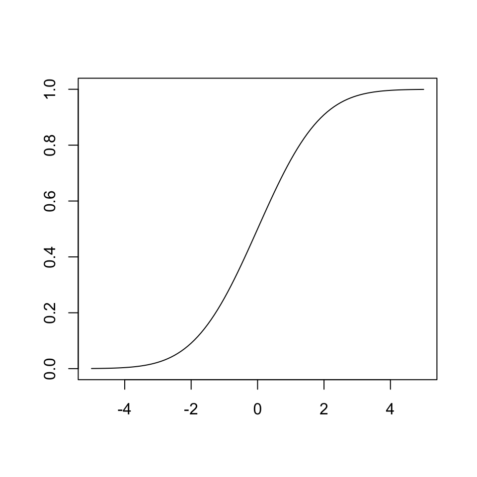 Función distribución de una variable *N*(0,1.5).