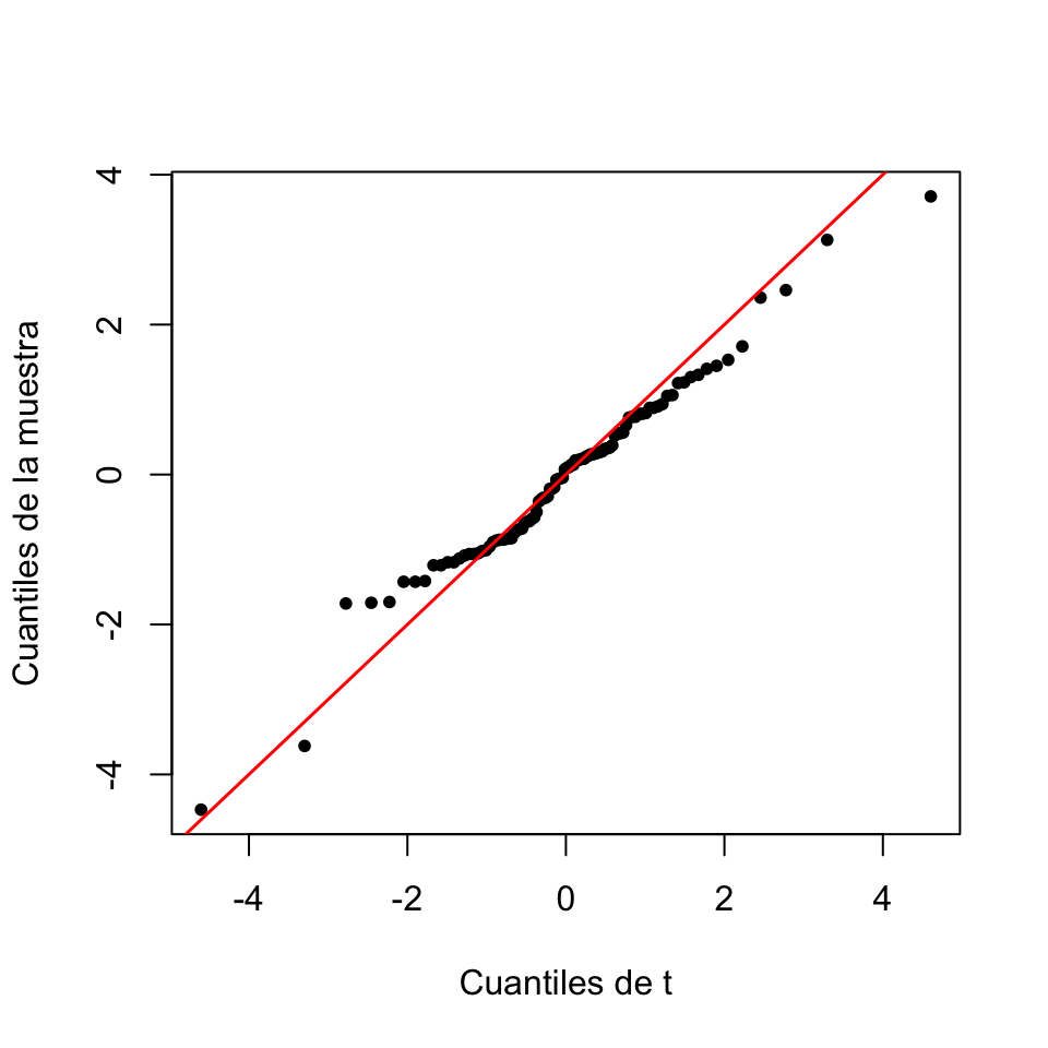 Q-Q-plot básico de la muestra del Ejemplo \@ref(exm:qqp-1) contra una t de Student con 4 grados de libertad.