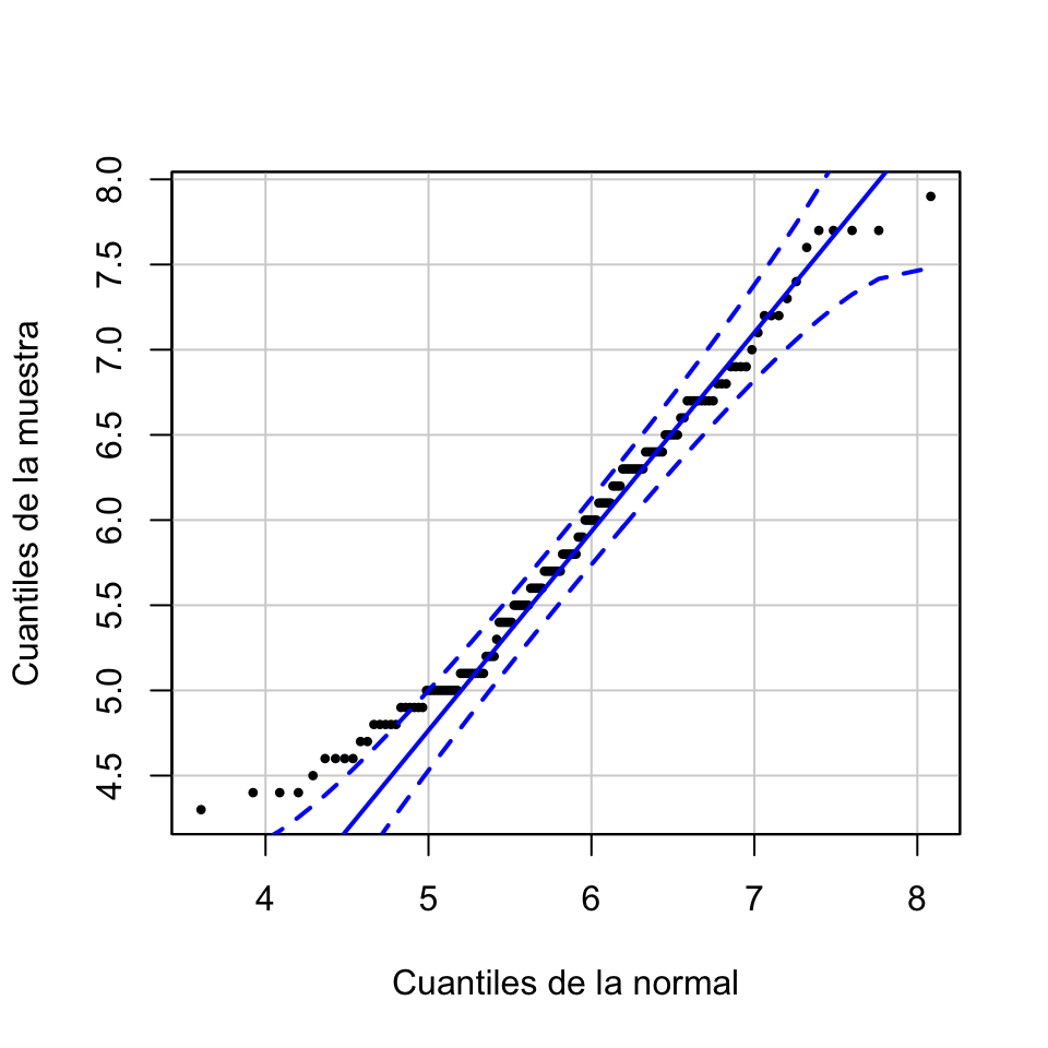 Normal-plot de longitudes de sépalos de flores iris.