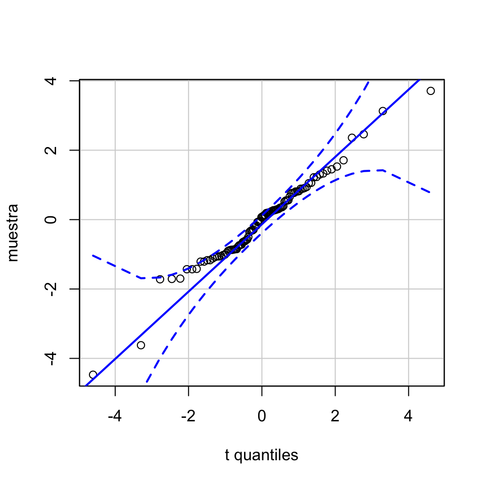 Q-Q-plot de la muestra del Ejemplo \@ref(exm:qqp-1) contra una t de Student con 4 grados de libertad producido por defecto con qqPlot.