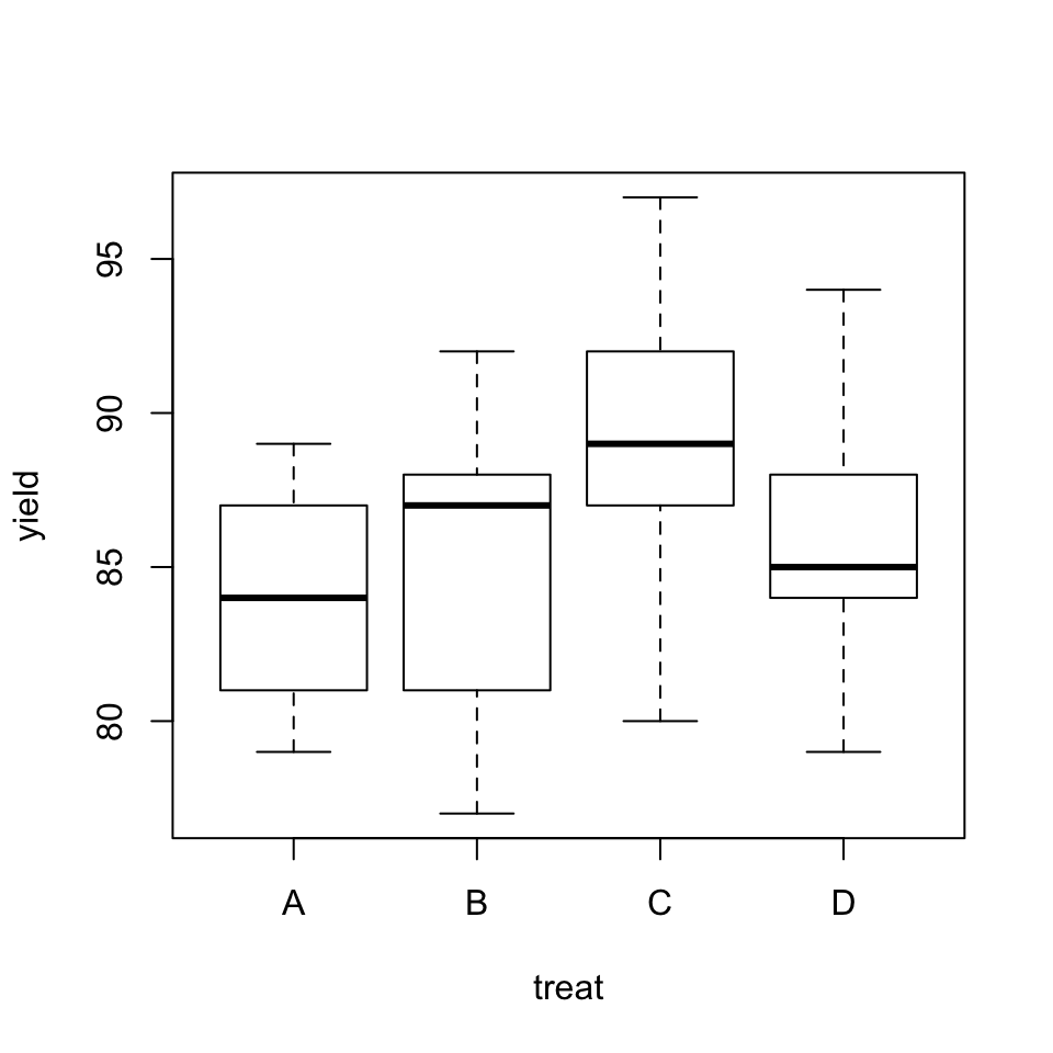 Diagrama de cajas de la producción de penicilina bajo los diferentes procesos de producción.