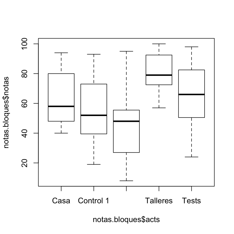 Diagrama de cajas de las notas en las diferentes actividades.