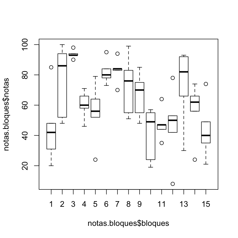 Diagrama de cajas de las notas de los estudiantes.