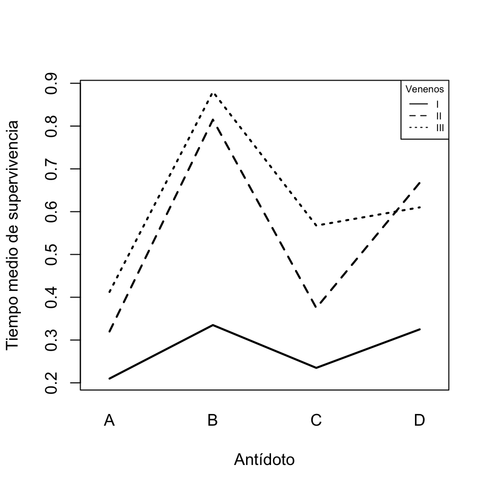 Gráfico de interacción del veneno y el antídoto.