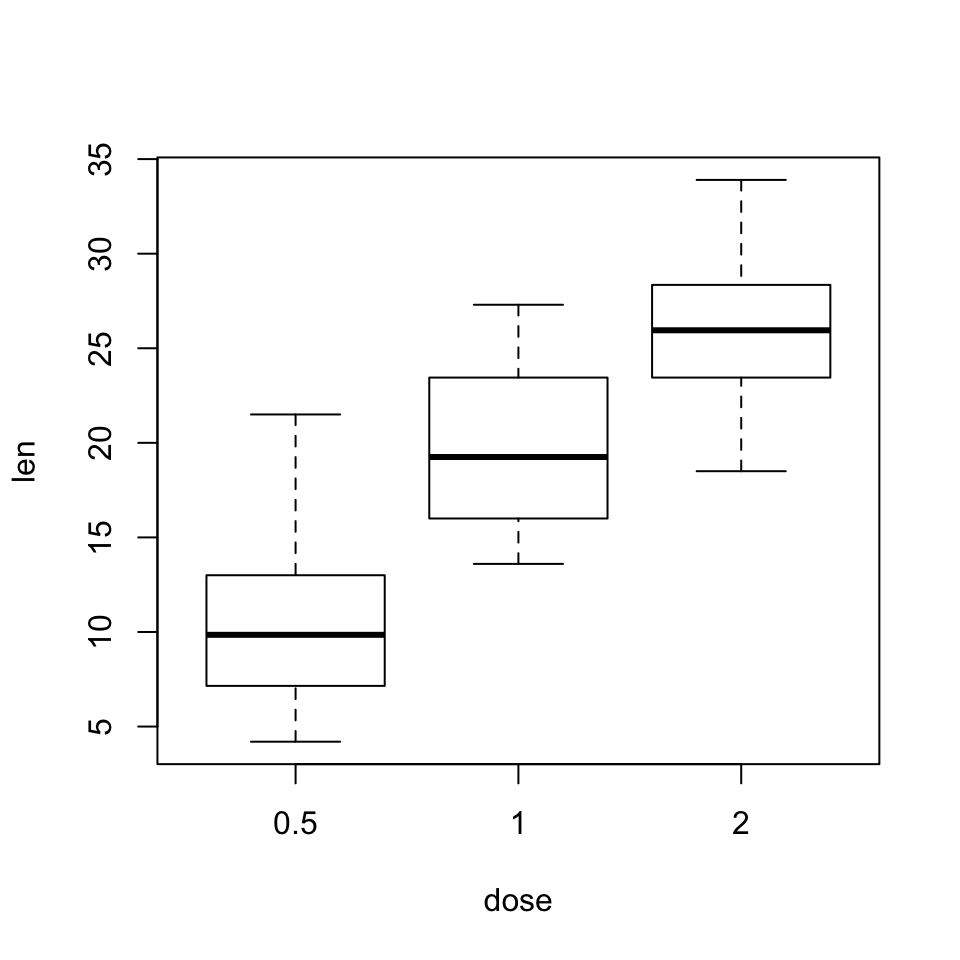 Diagrama de cajas de las longitudes de los odontoblastos según la dosis de vitamina C.