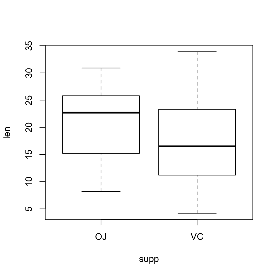 Diagrama de cajas de las longitudes de los odontoblastos según el método de suministro de vitamina C.