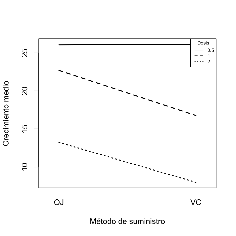 Gráfico de interacción de la dosis de vitamina C y el método de suministro.