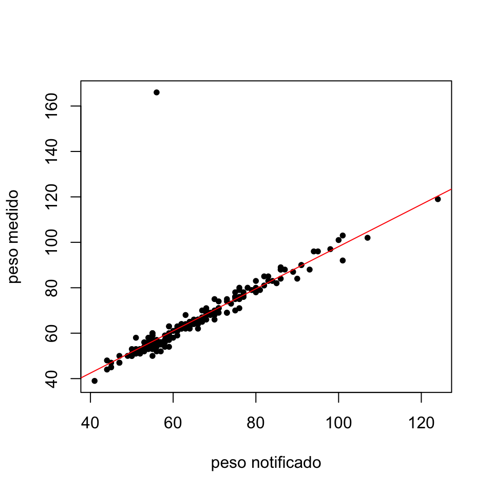 Gráfico de los pares de observaciones (pesonotif,peso) junto con la correspondiente recta de regresión.