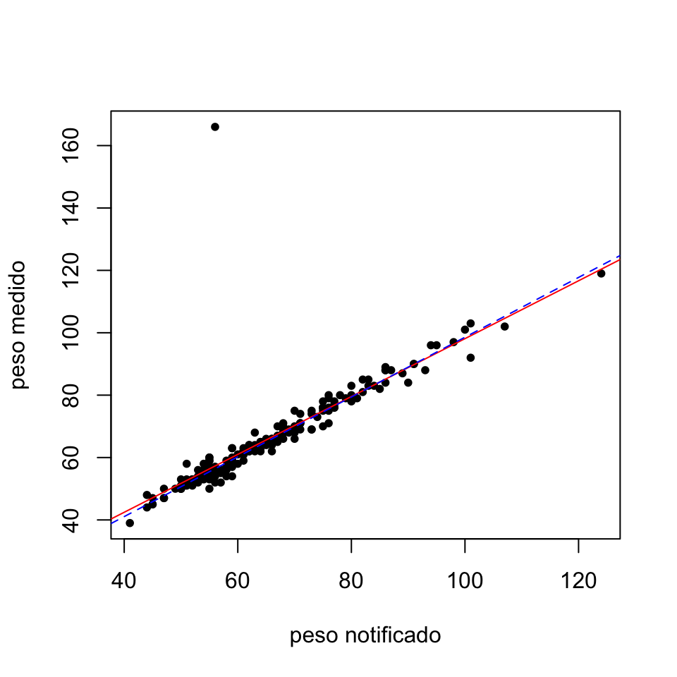 Gráfico de los pares de observaciones (pesonotif,peso) junto con las  rectas de regresión teniendo en cuenta el valor anómalo (roja continua) y sin tenerlo en cuenta (azul discontinua).