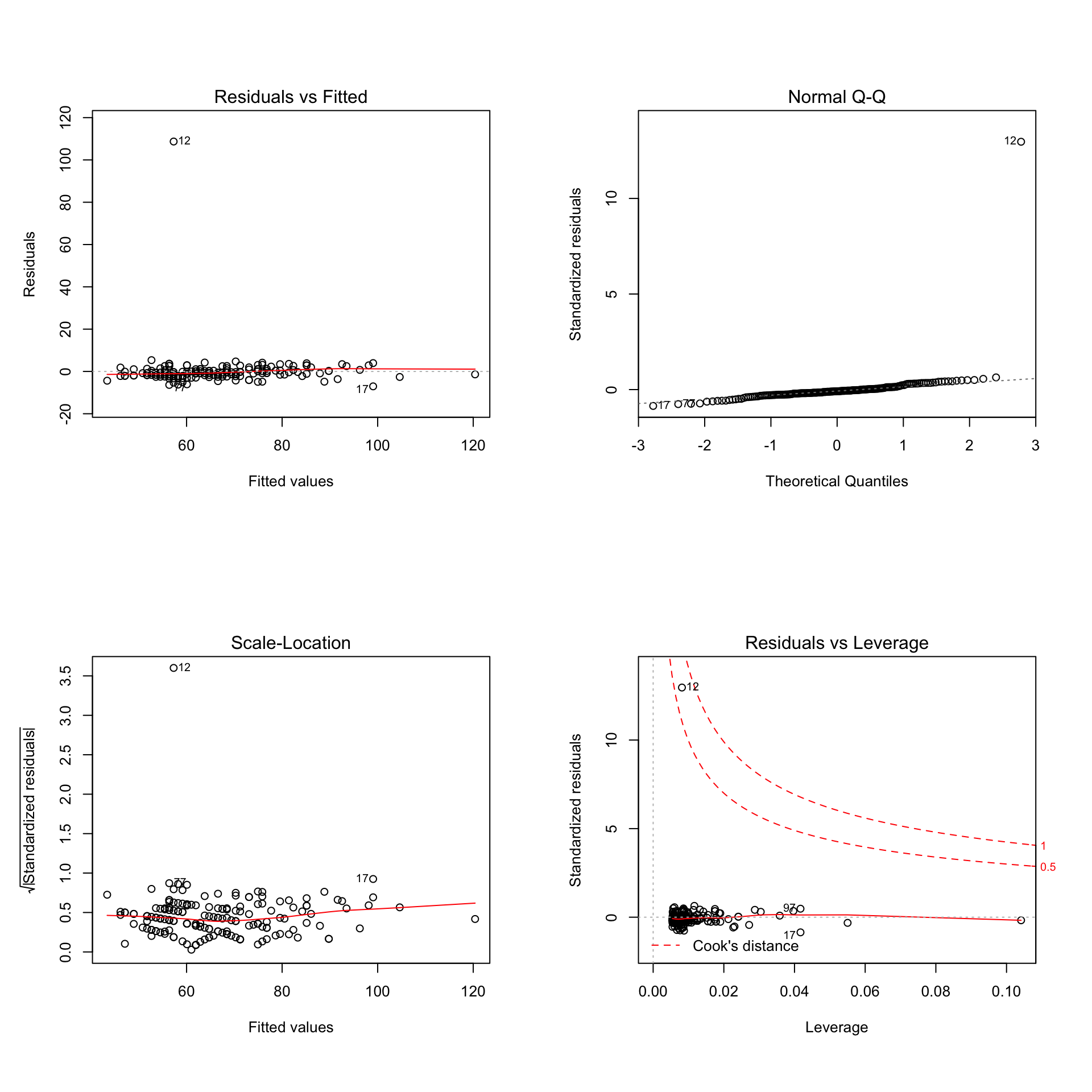 Gráficos del diagnóstico de regresión del modelo lineal del Ejemplo \@ref(exm:exempDavis).