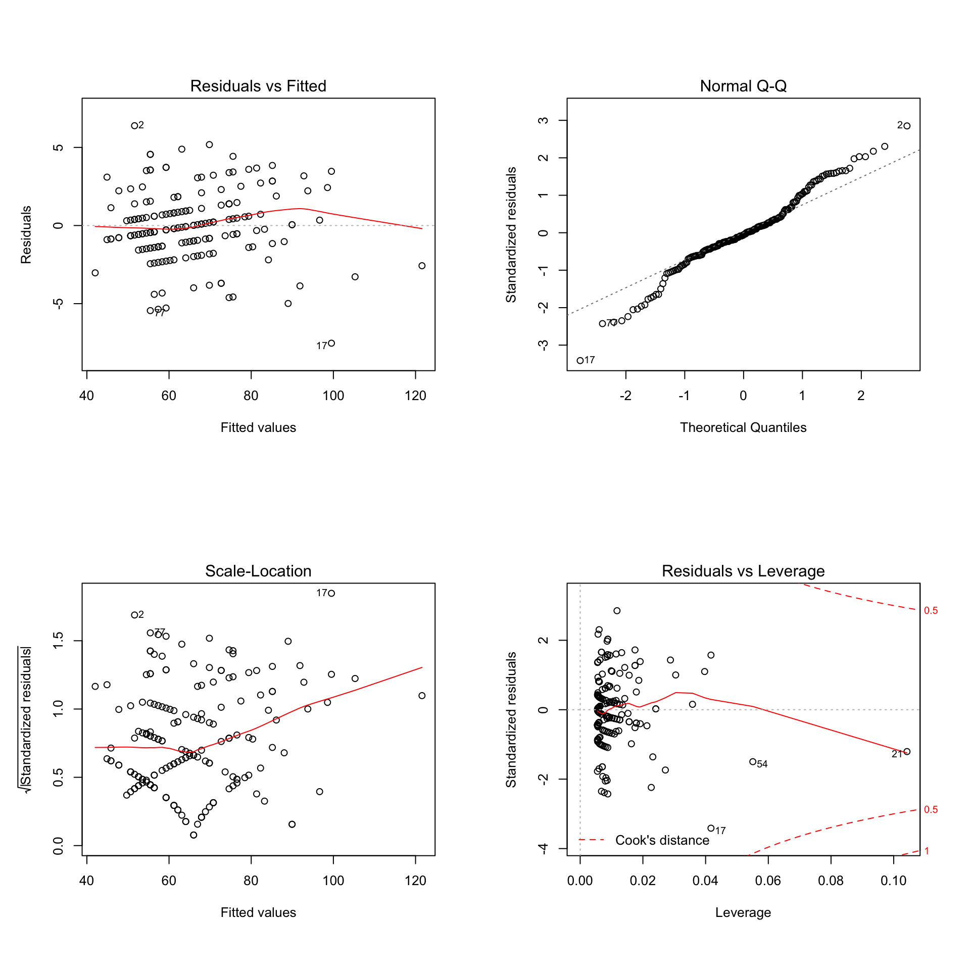 Gráficos del diagnóstico de regresión del modelo lineal del Ejemplo \@ref(exm:exempDavis)  sin la observación 12.