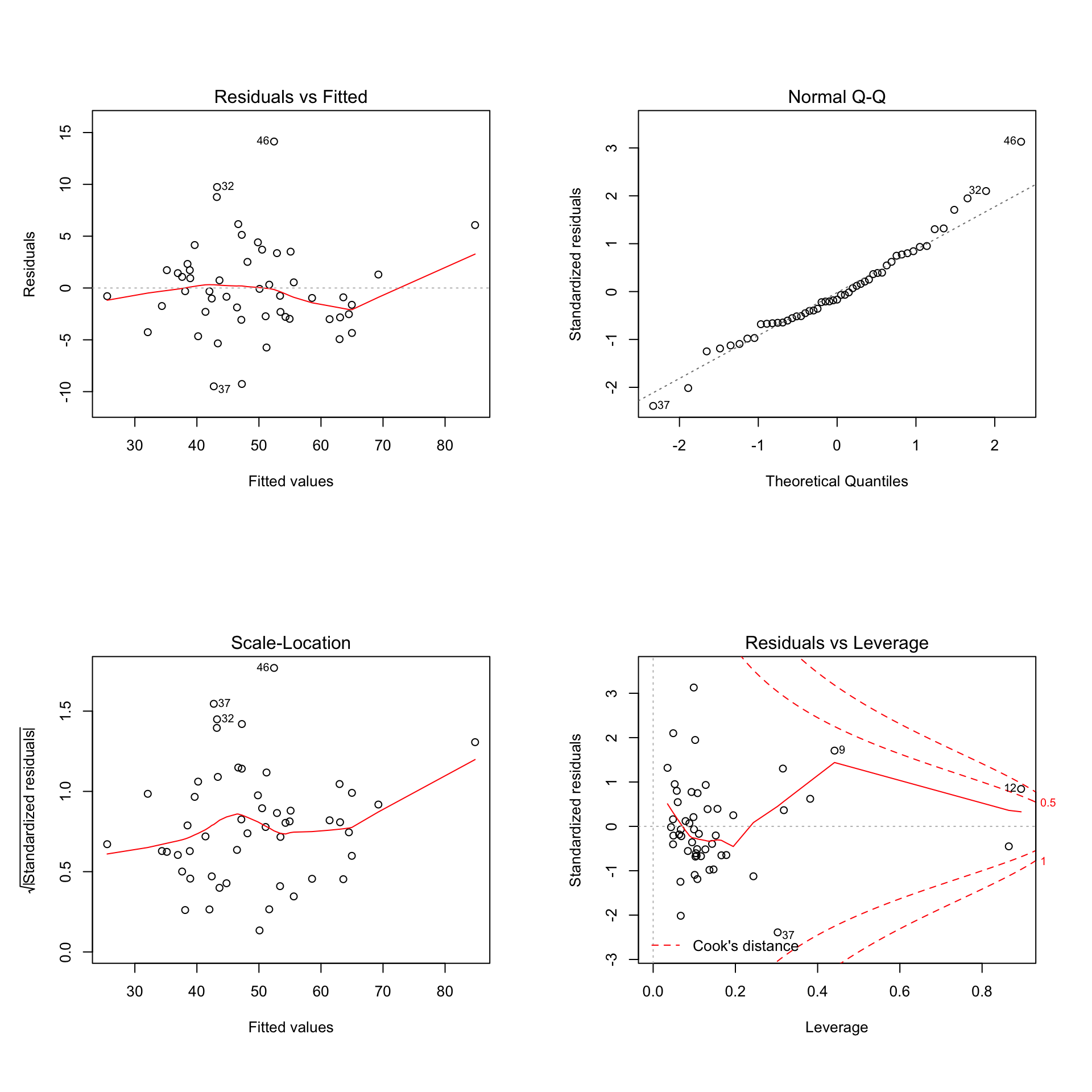 Gráficos del diagnóstico de regresión del modelo lineal obtenido con la función `regsubsets` a partir de los datos del Ejemplo \@ref(exm:exempUSA).