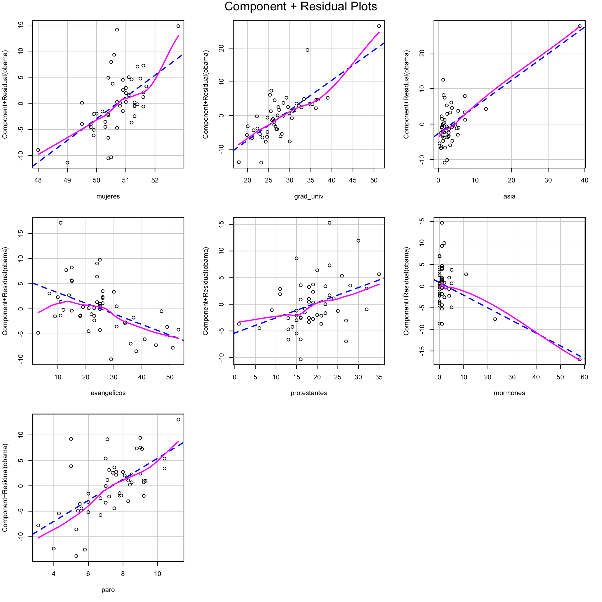 Gráficos de residuos parciales del modelo lineal obtenido con la función `regsubsets` a partir de los datos del Ejemplo \@ref(exm:exempUSA).