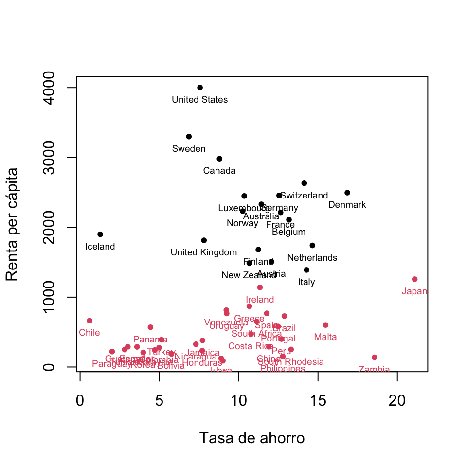 Clustering óptimo de la tabla de datos "savings2" con 2 clusters.