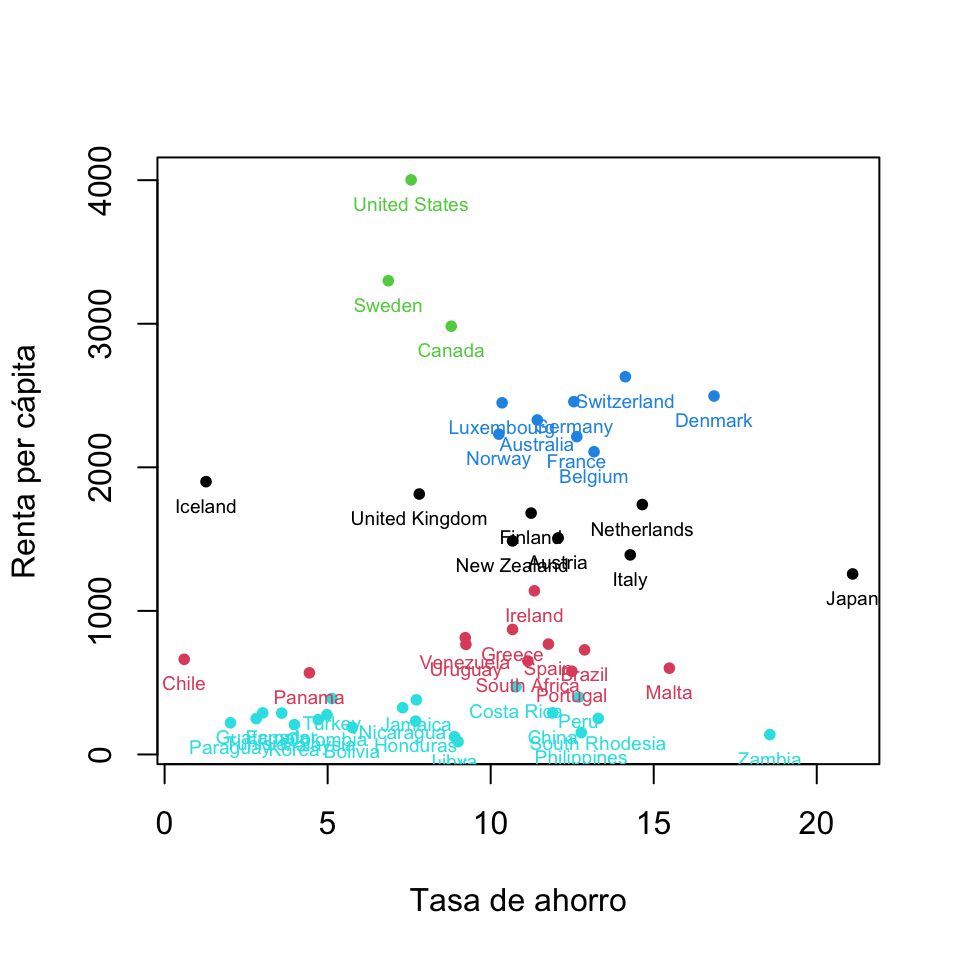 Clustering óptimo de la tabla de datos "savings2" con 5 clusters.