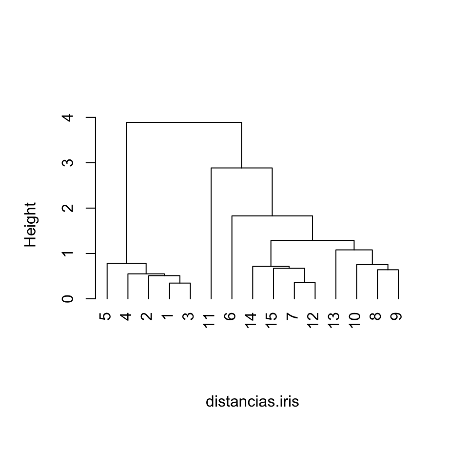 Dendrograma para 15 flores de iris producido con el método de enlace promedio.