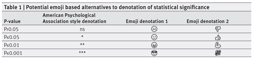 Emoticones per representar els nivells de significació estadística (BMJ 2018; 363, doi: https://doi.org/10.1136/bmj.k5033)